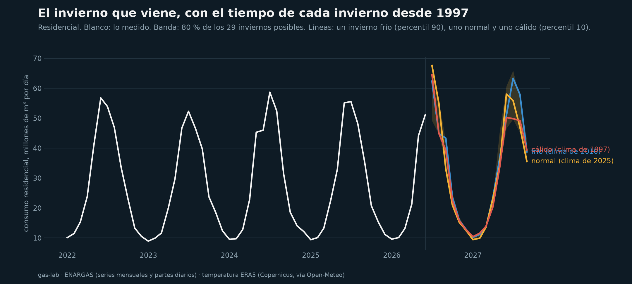 El consumo residencial y el invierno 2027 en tres escenarios