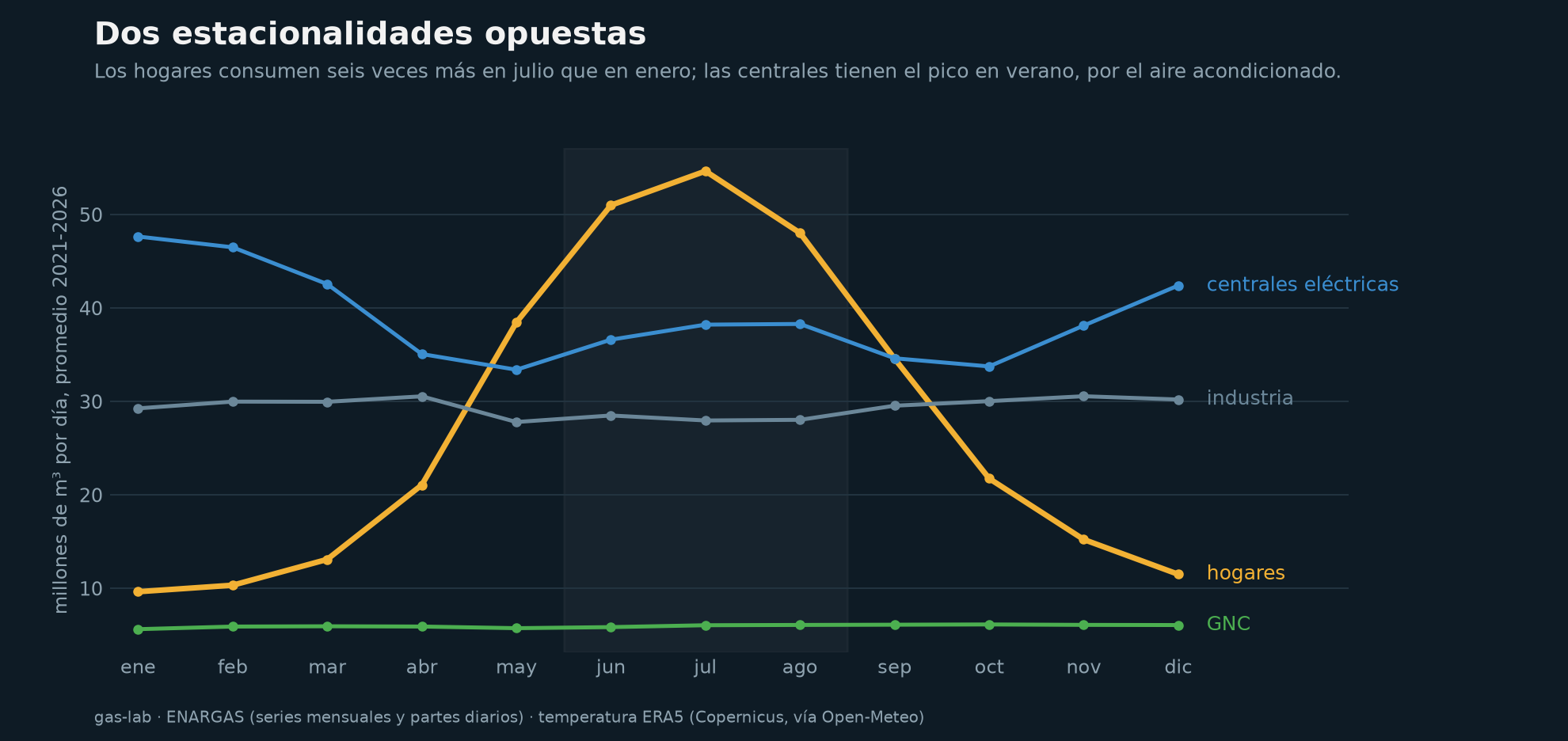 Perfil mensual por tipo de usuario