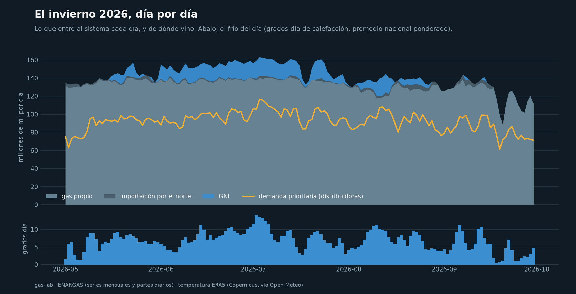 El invierno 2026 día por día