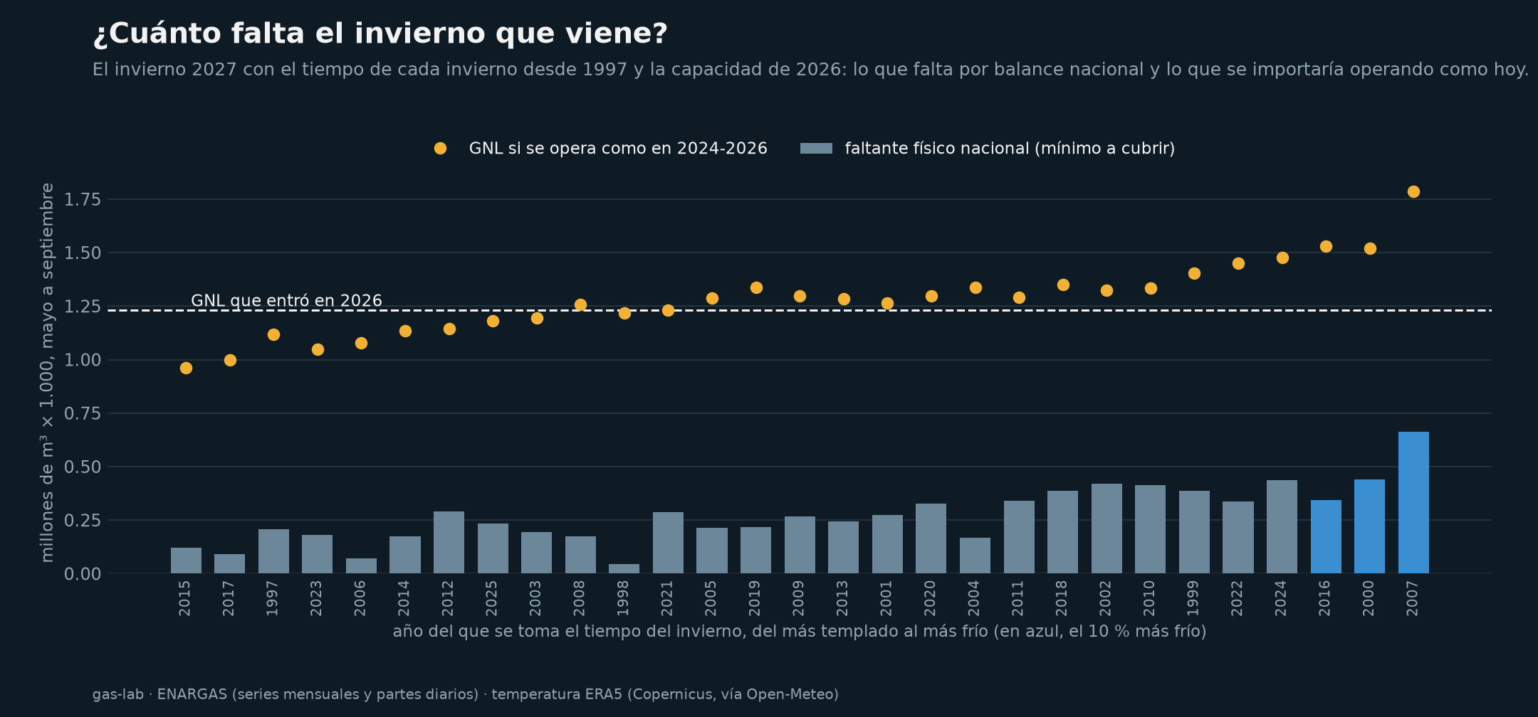 Faltante físico y GNL esperado para el invierno 2027 según el clima