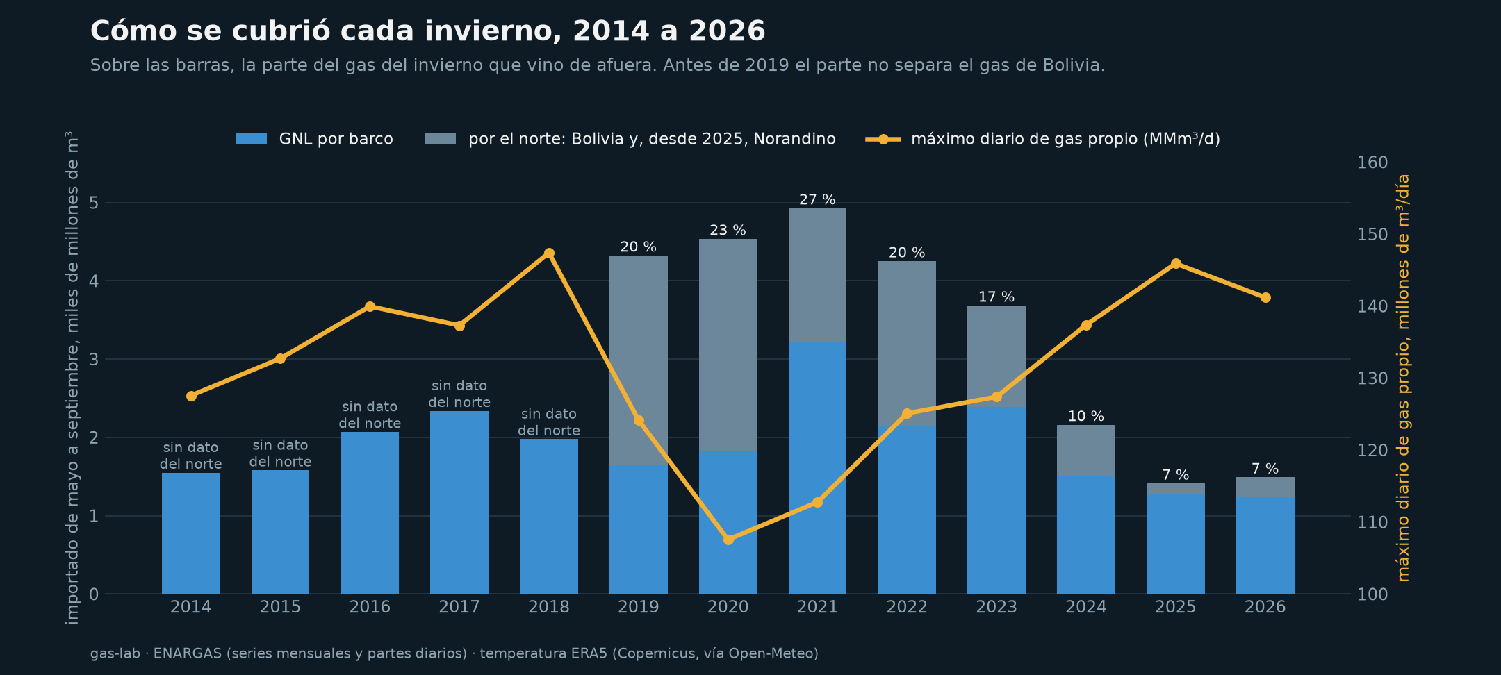 GNL, importación por el norte y techo de gas propio por invierno