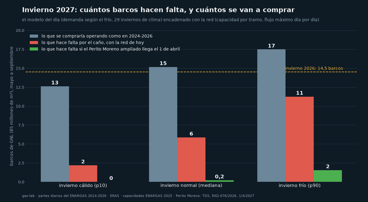 Barcos que hacen falta el invierno 2027 por el caño, con la red de hoy y con el Perito Moreno ampliado
