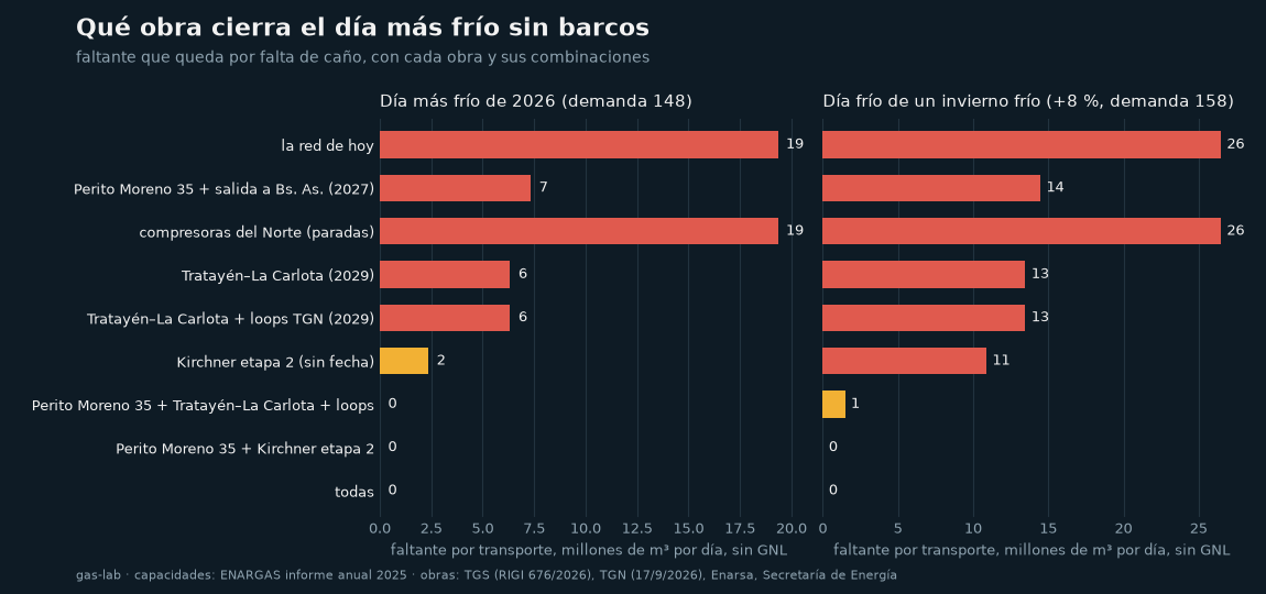 Faltante con cada obra