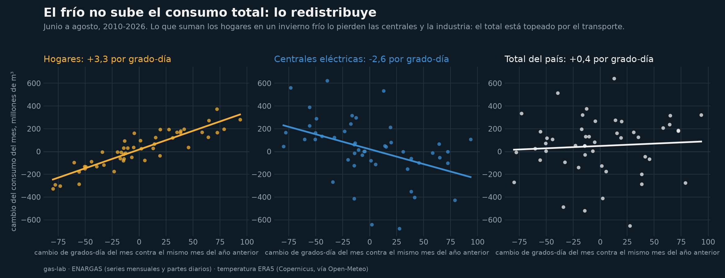 Cambio del consumo de invierno contra el cambio de grados-día