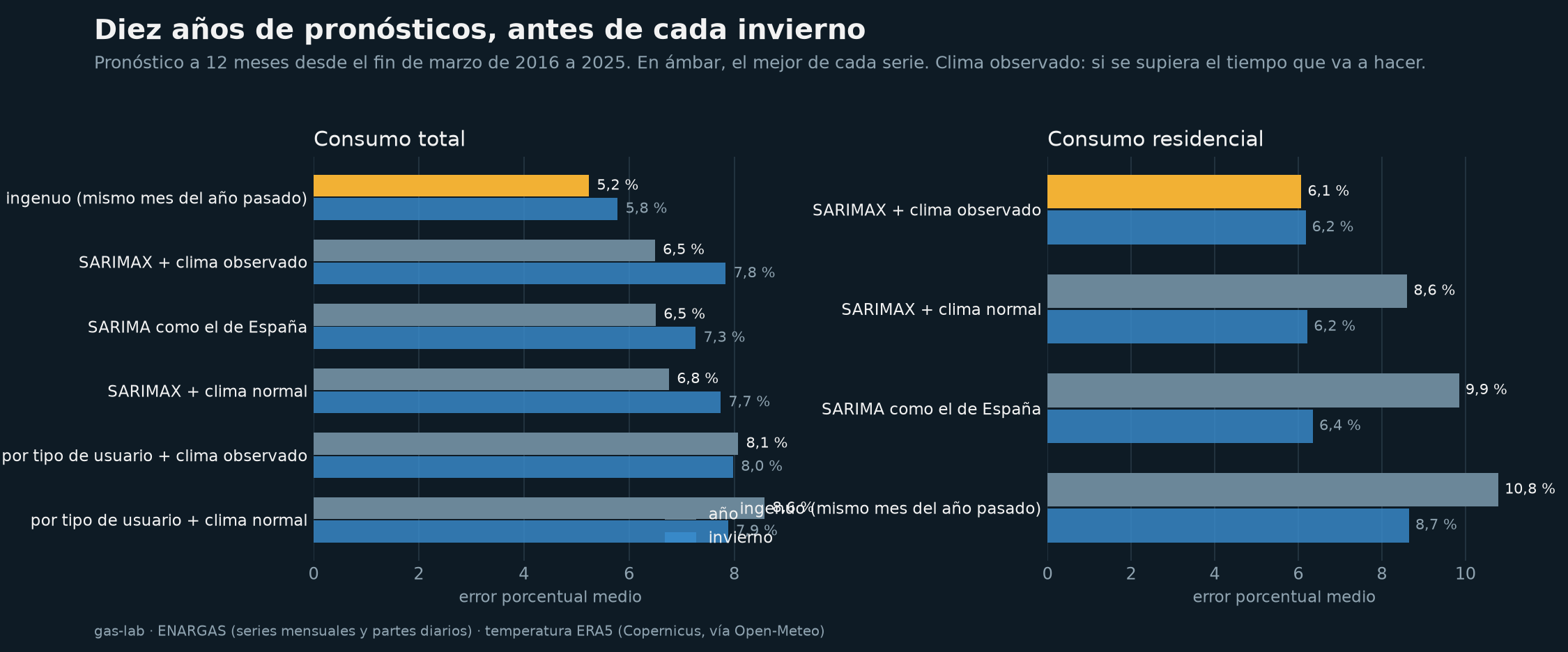 Error de cada modelo en el total y en los hogares